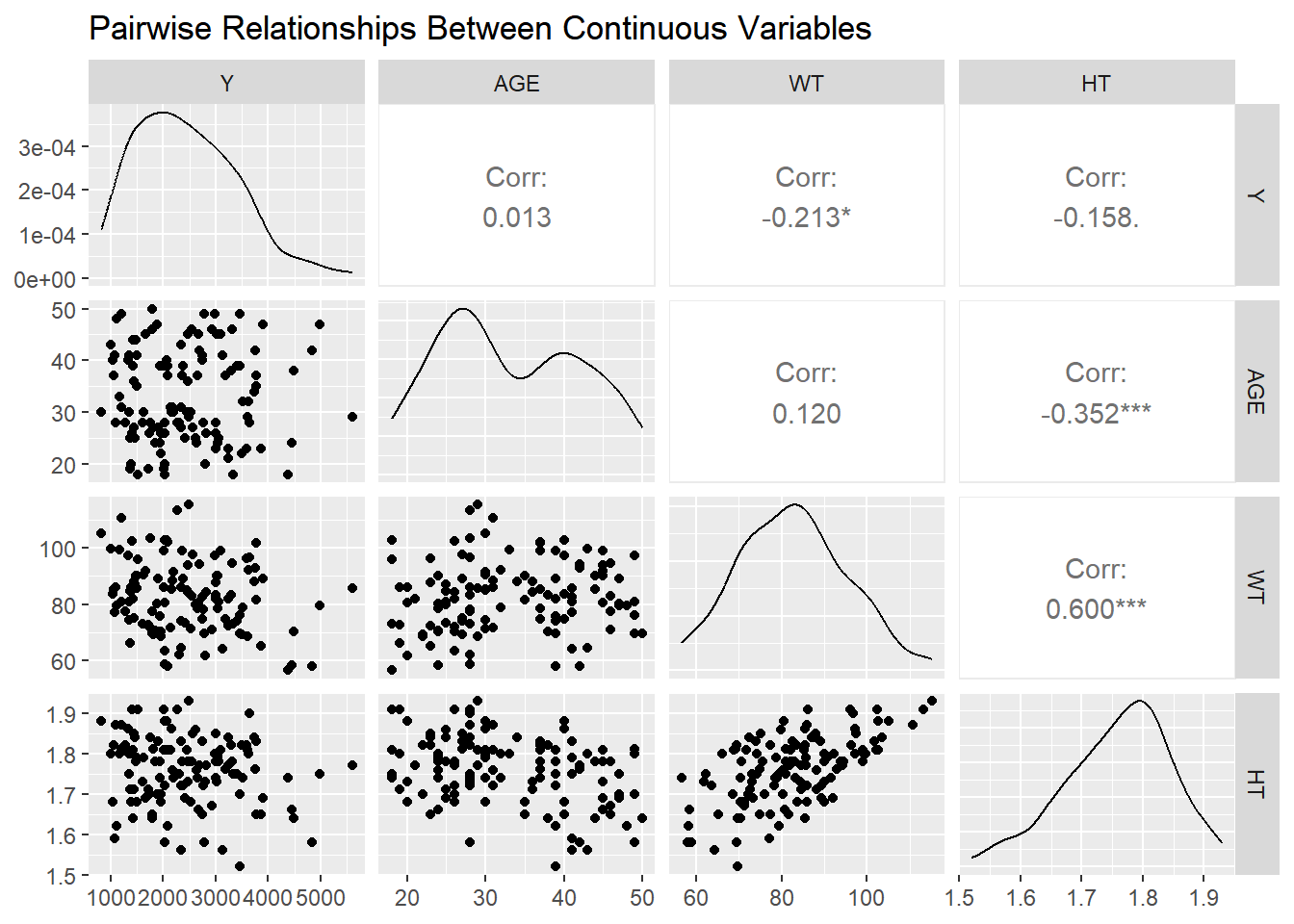 Fitting Basic Statistical Models – Austin’s Data Analysis Portfolio